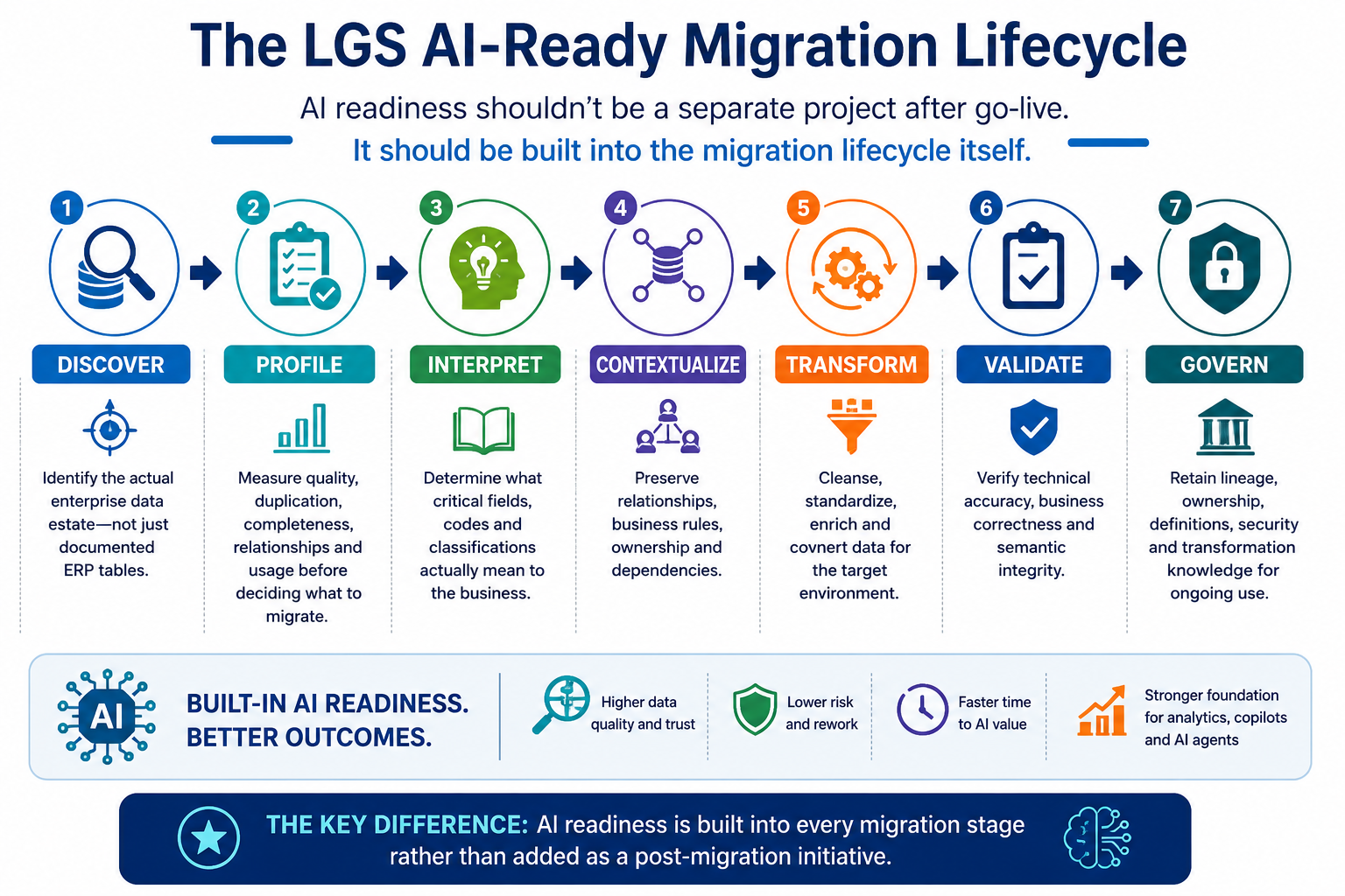 The LGS AI-Ready Migration Lifecycle: Discover, Profile, Interpret, Contextualize, Transform, Validate and Govern. AI readiness is built into every migration stage.